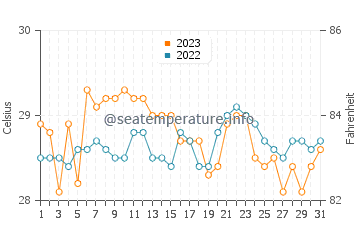 Temperatura vode u Simbahan u prosincu