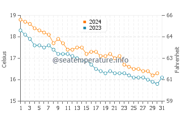 Wassertemperatur Simeri Mare im Dezember