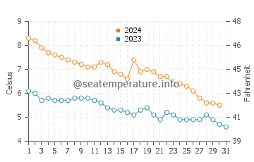 Temperature dell'acqua a Simrishamn a dicembre
