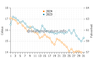 Wassertemperatur Simuni im Dezember