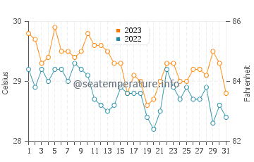 Simunul water temp chart in December