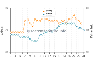 Sinabang water temp chart in December