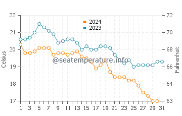 Temperature dell'acqua a Penisola del Sinai (Nord) a dicembre