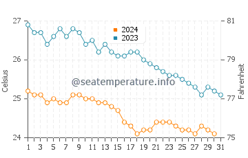 Temperature dell'acqua a Penisola del Sinai (Sud) a dicembre