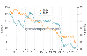 Sinan water temp chart in December