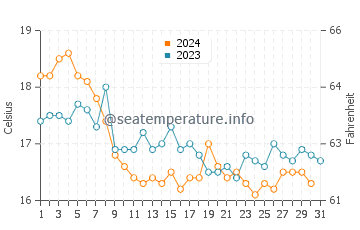 Sines water temp chart in December