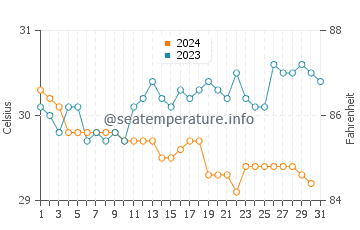 Temperatura vode u Singaraja u prosincu