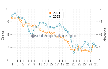 Singing Beach water temp chart in December