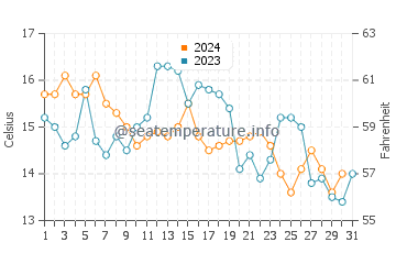 Sinhyeon water temp chart in December