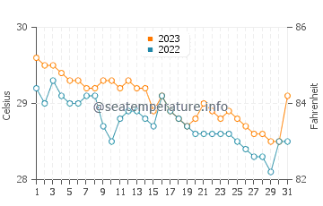 Sinonoc water temp chart in December