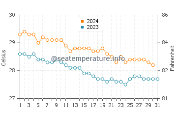 Temperature dell'acqua a Oranjestad a dicembre