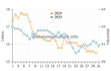 Temperature dell'acqua a Sintra a dicembre