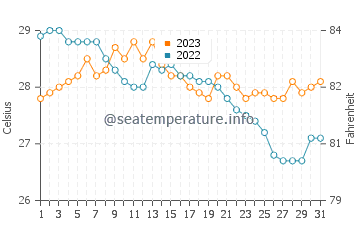 Temperatura del agua en Sinuknipan en diciembre