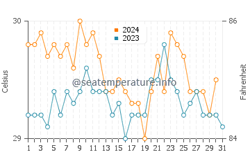 Sipadan water temp chart in December