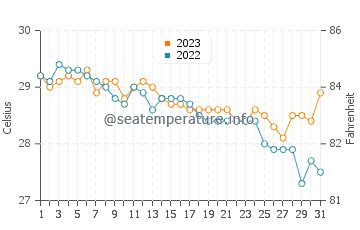 Sipalay water temp chart in December
