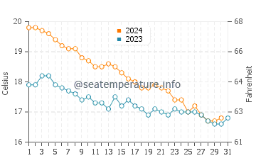 Temperature dell'acqua a Siracusa a dicembre