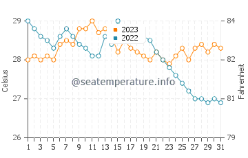 Temperatura del agua en Siruma en diciembre