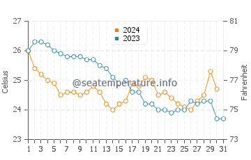 Temperatura del agua en Sisal en diciembre