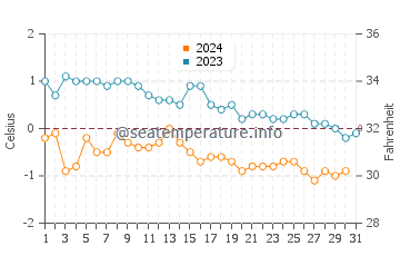 Wassertemperatur Sisimiut im Dezember