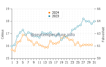 Sisters Beach water temp chart in December