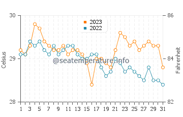 Sitangkai water temp chart in December
