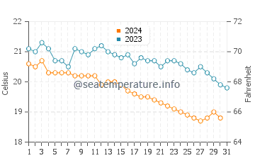 Siteler water temp chart in December
