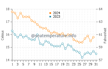 Sitges water temp chart in December
