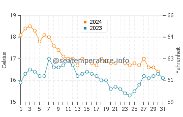 Sitio de Calahonda water temp chart in December
