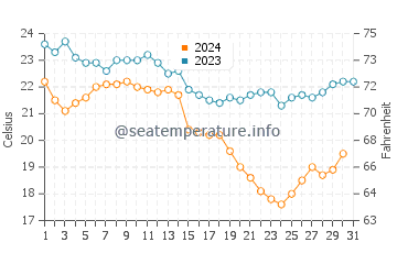 Temperatura del agua en Sitrah en diciembre