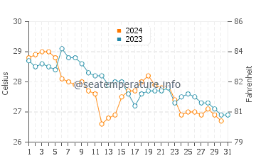 Temperatura vode u Sittwe u prosincu
