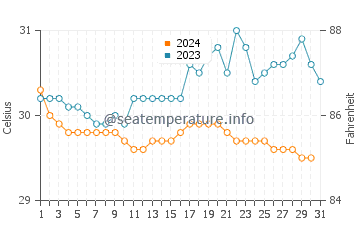 Temperatura vode u Situbondo u prosincu