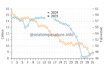 Sizhoutou water temp chart in December