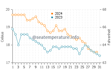 Températures de l'eau à Skafidia en décembre