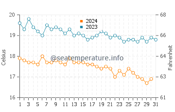 Températures de l'eau à Skala Eressos en décembre
