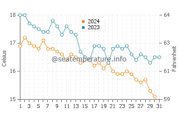 Wassertemperatur Skala Fourkas im Dezember