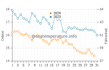 Températures de l'eau à Skala Prinos en décembre