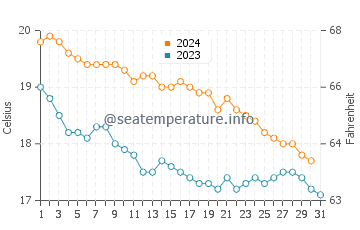 Wassertemperatur Skala im Dezember