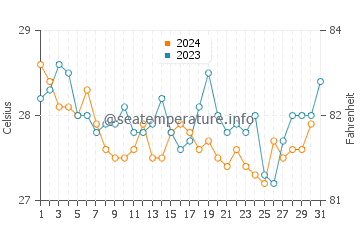 Temperature dell'acqua a Skeldon a dicembre