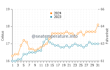 Skenes Creek water temp chart in December