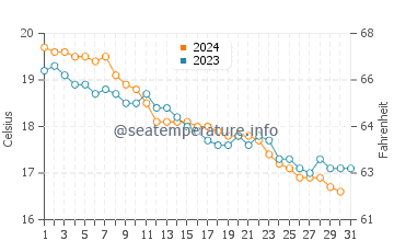 Temperature dell'acqua a Skikda a dicembre