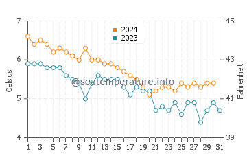 Temperatura del agua en Skjervoy en diciembre