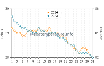 Skudai water temp chart in December