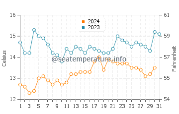 Slates Hot Springs water temp chart in December