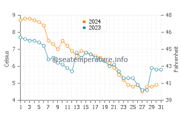 Sleeping Bear water temp chart in December