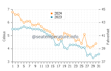Wassertemperatur Slite im Dezember