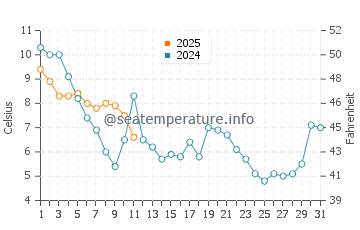 Temperatura vode u Smith Island u prosincu