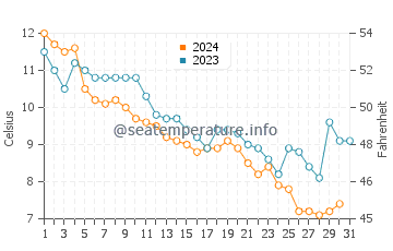 Smith Point water temp chart in December