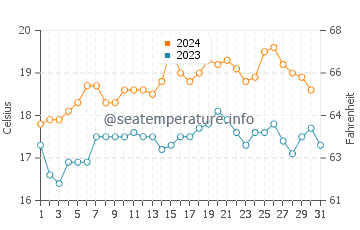 Smiths Beach water temp chart in December