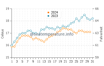 Smithton water temp chart in December