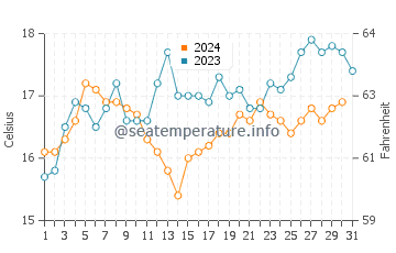 Snug water temp chart in December